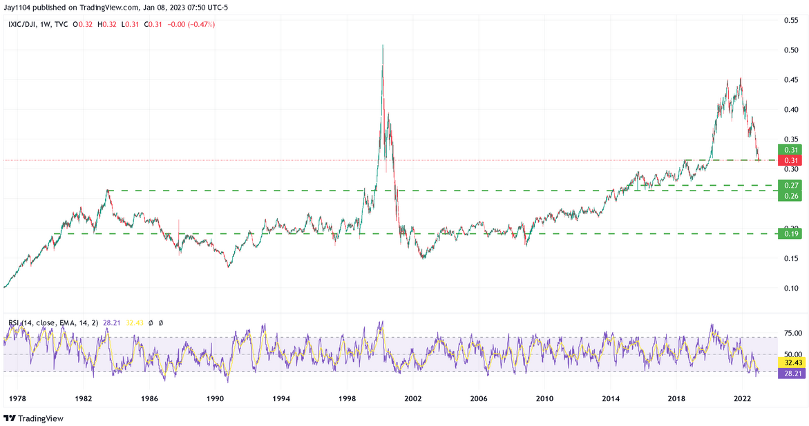 Dow Weekly Chart