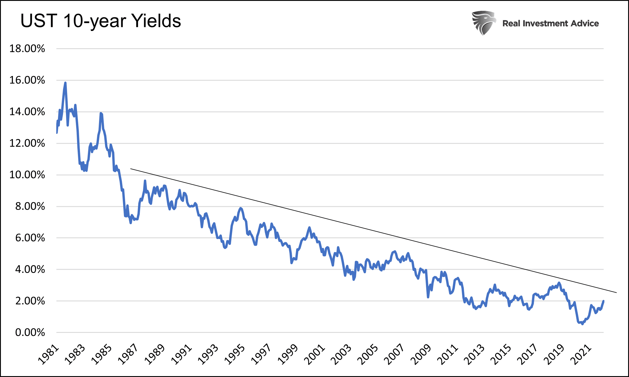 US 10-Year Yields Chart