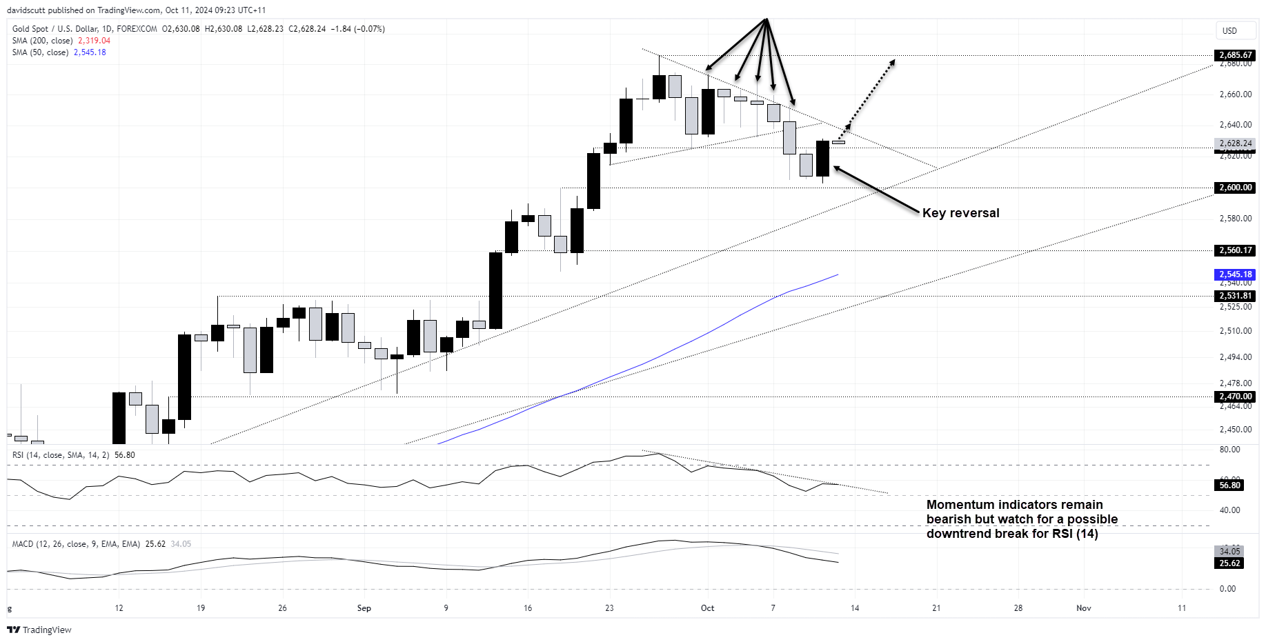 XAU/USD-Daily Chart