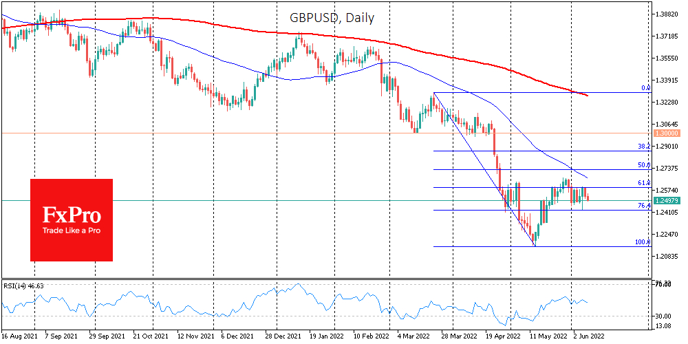 GBP/USD daily chart.