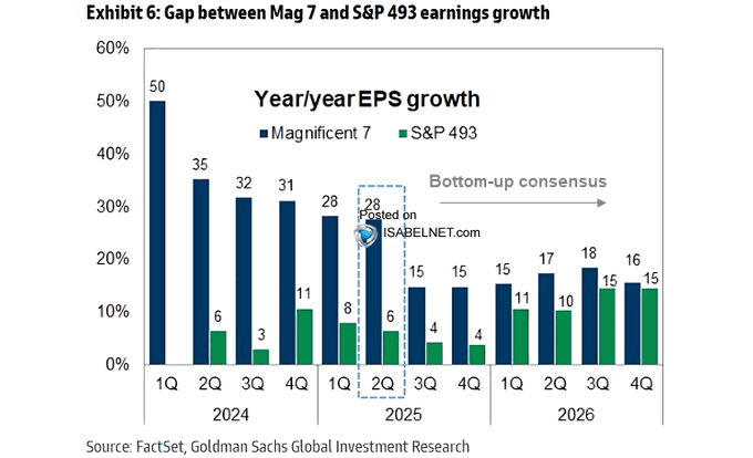 Gap B/w Mag 7 and S&P 493 Earnings Growth