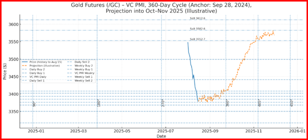 Gold Futures-Forward Projections