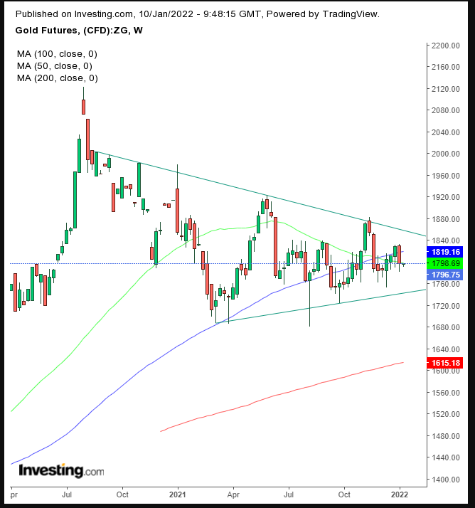 Gold Daily