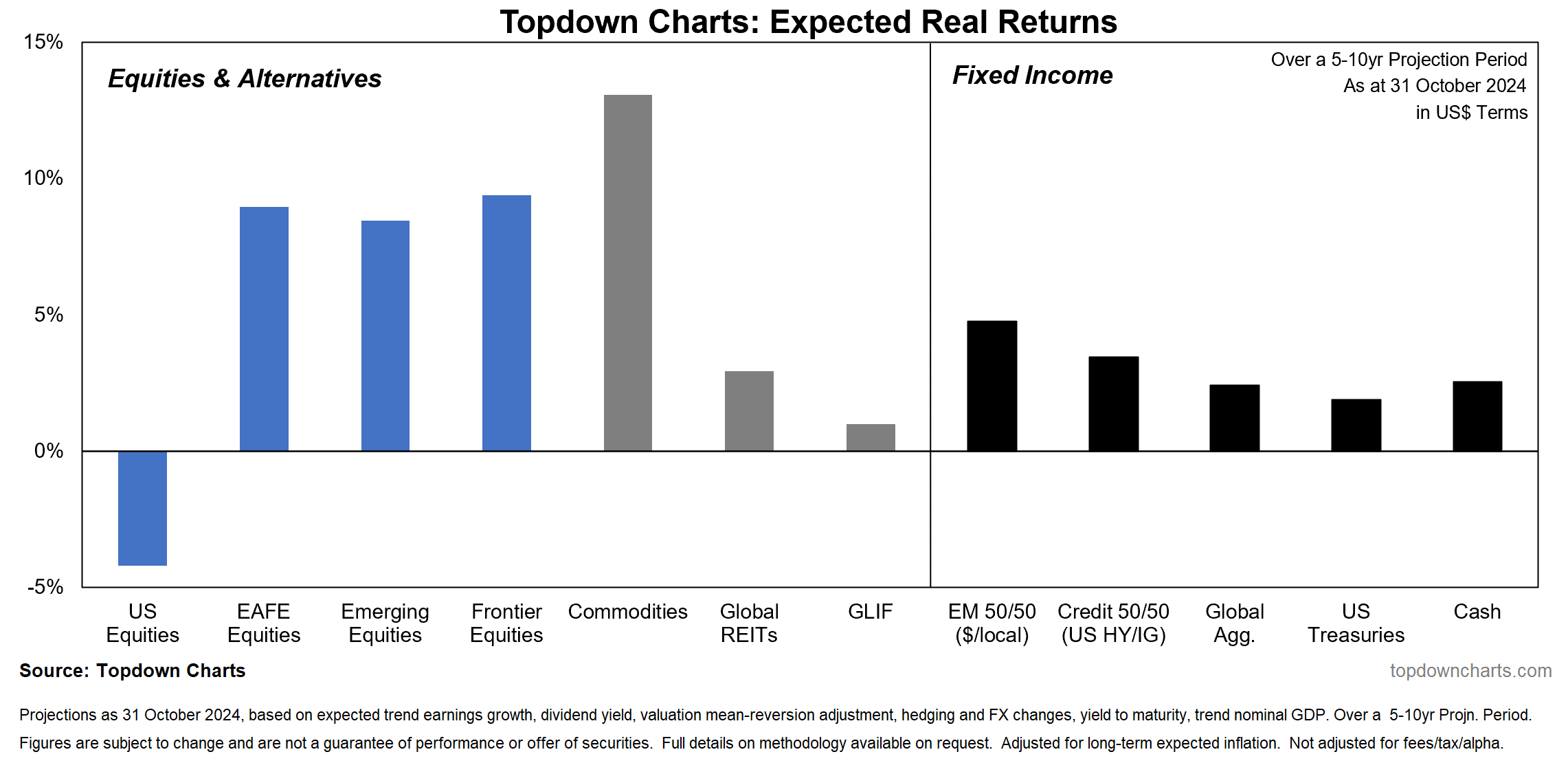 Expected Real Returns