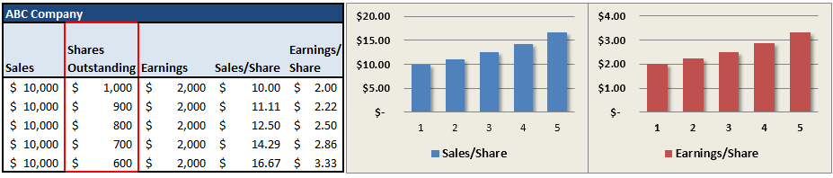 ABC Company-Sales Over 5 Years
