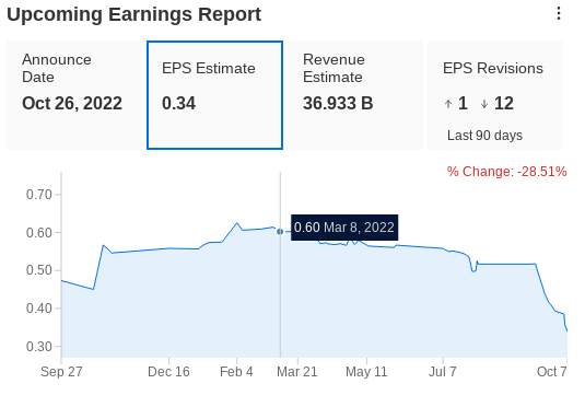 Ford Earnings Expectations