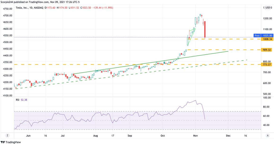 Tesla Inc Daily Chart