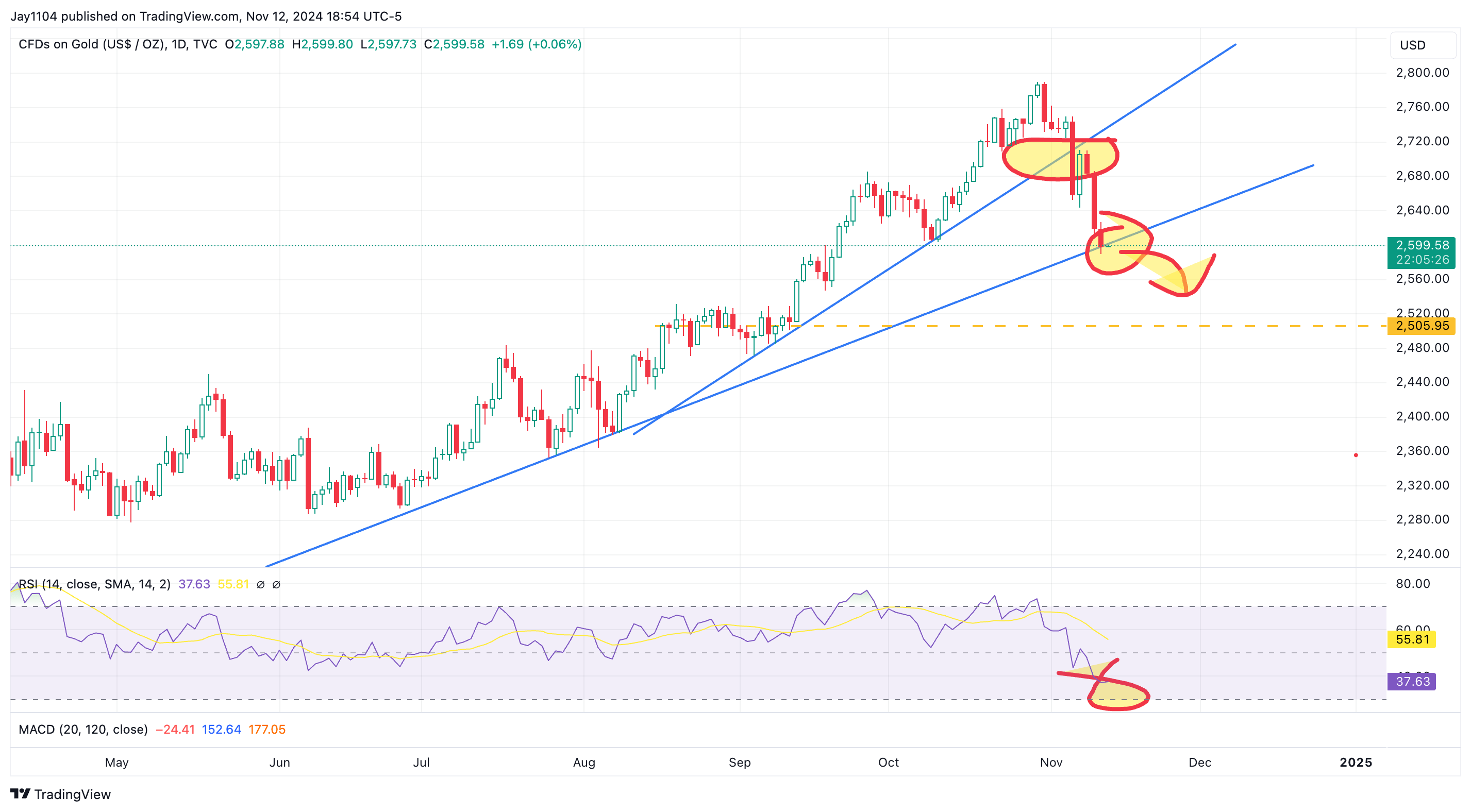 Gold Price Chart