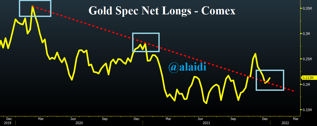 Gold-Net-Longs-Jan-7-2022