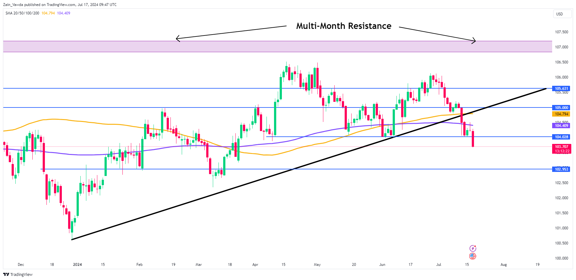 Индекс доллара США (DXY) Дневной график