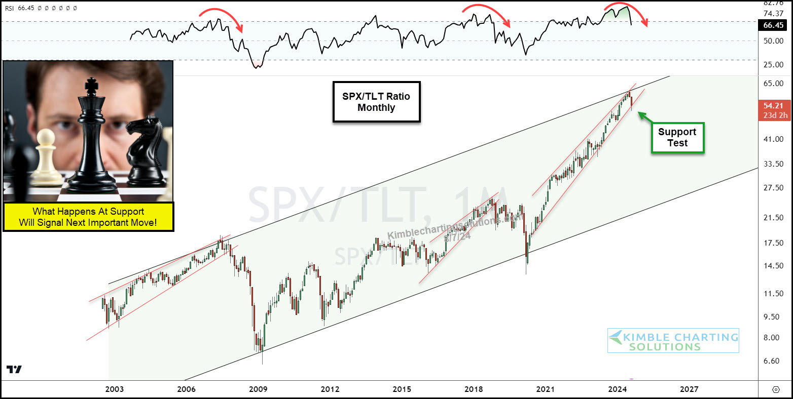 SPX/TLT Monthly Chart