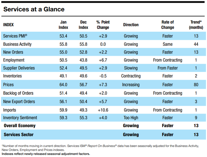 ISM services PMI