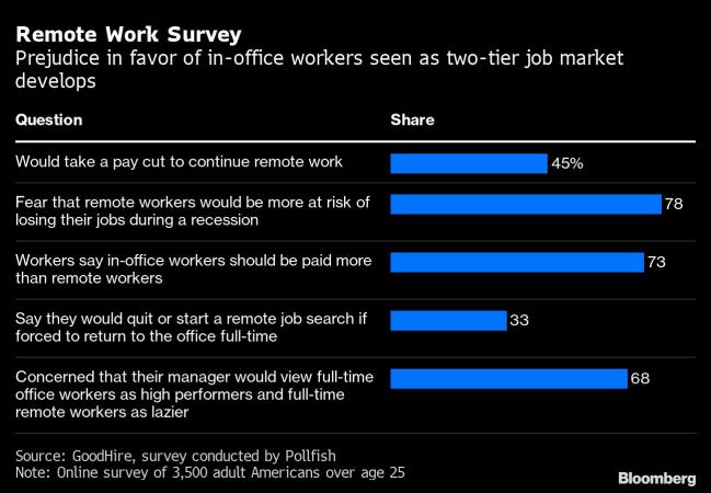 Work-From-Home or Return to the Office? A Rift Is Emerging Among US Workers 