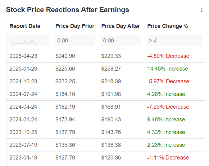 IBM Stock Price Reaction
