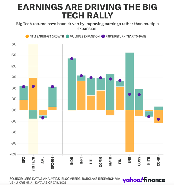 Big Tech Rally Drivers
