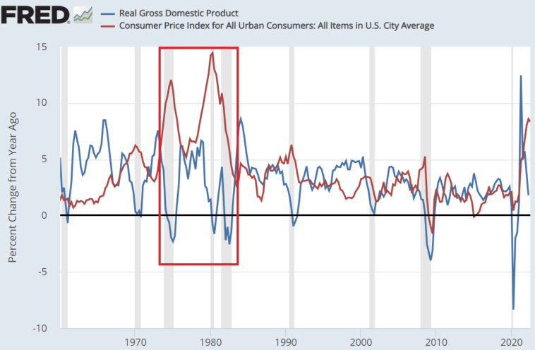 Real GDP and CPI