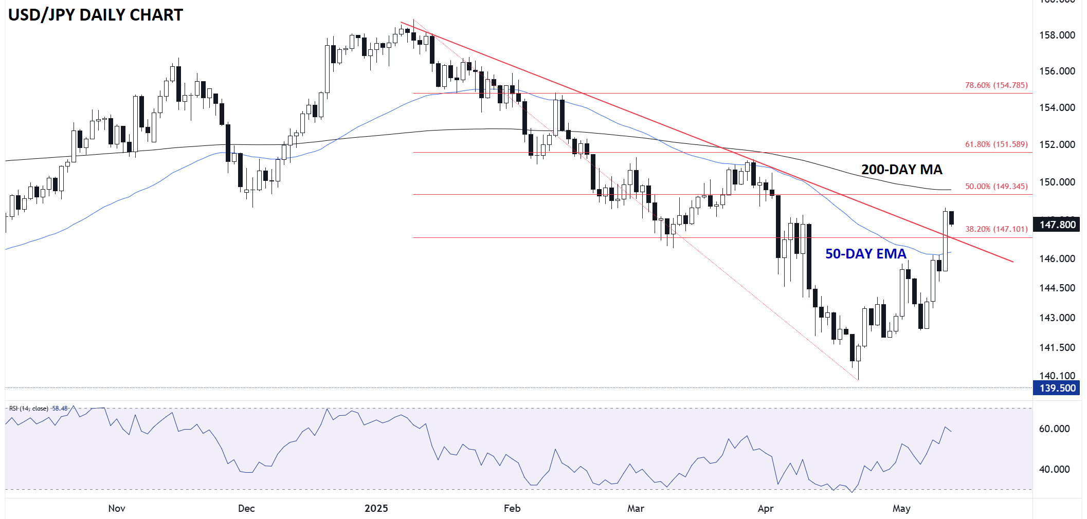 USD/JPY-Daily Chart