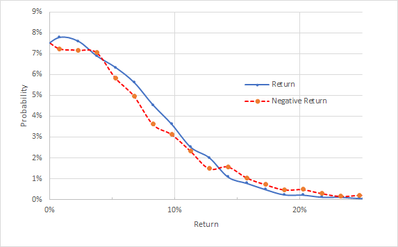 Market-implied return probabilities for MCD for 2.9-month period 