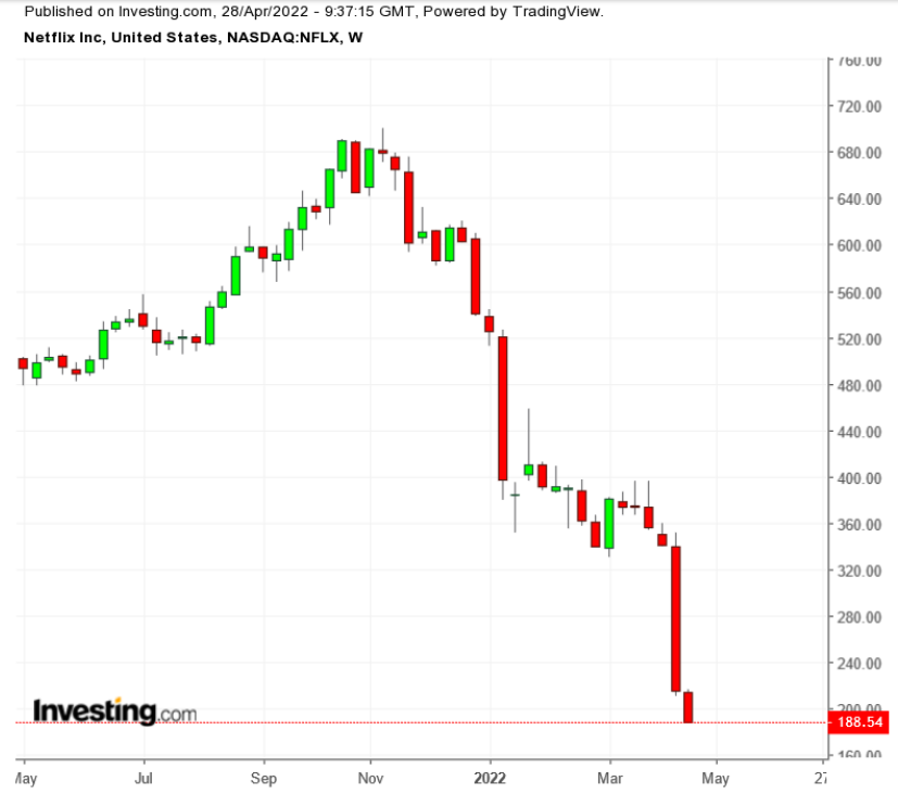 Netflix stock