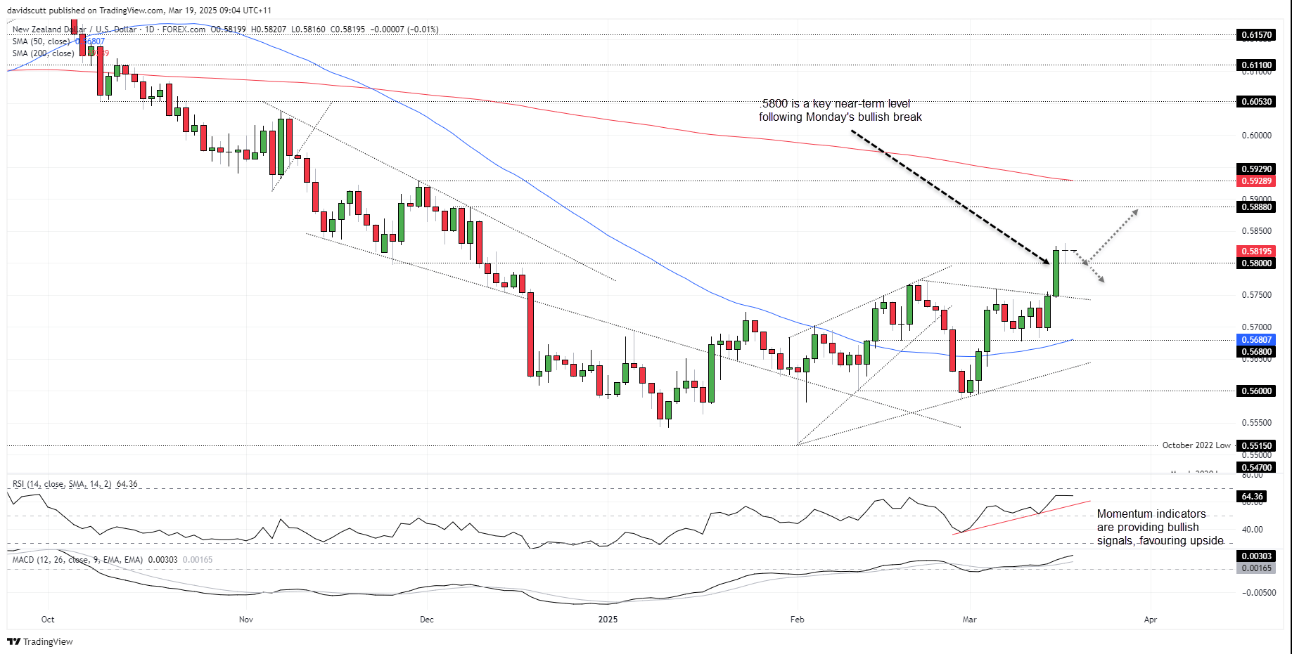 NZD/USD-Daily Chart