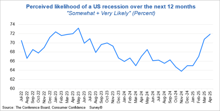 Perceived Likelihood of a US Recession