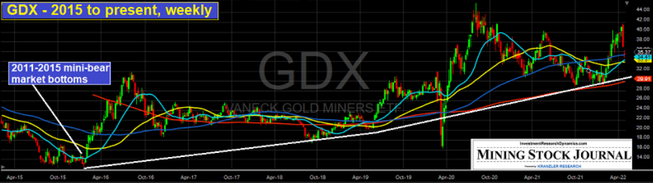 GDX - 2015-To Present, Weekly Chart