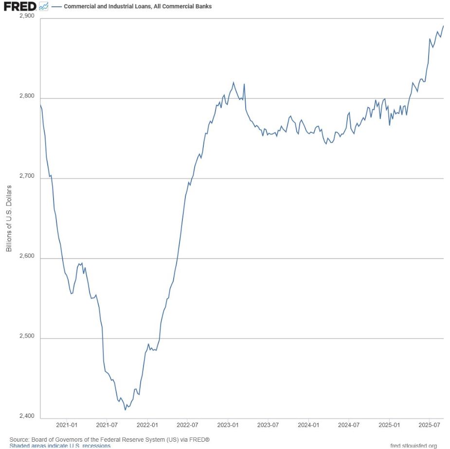 Commercial and Industrial Loans, All Commercial Banks