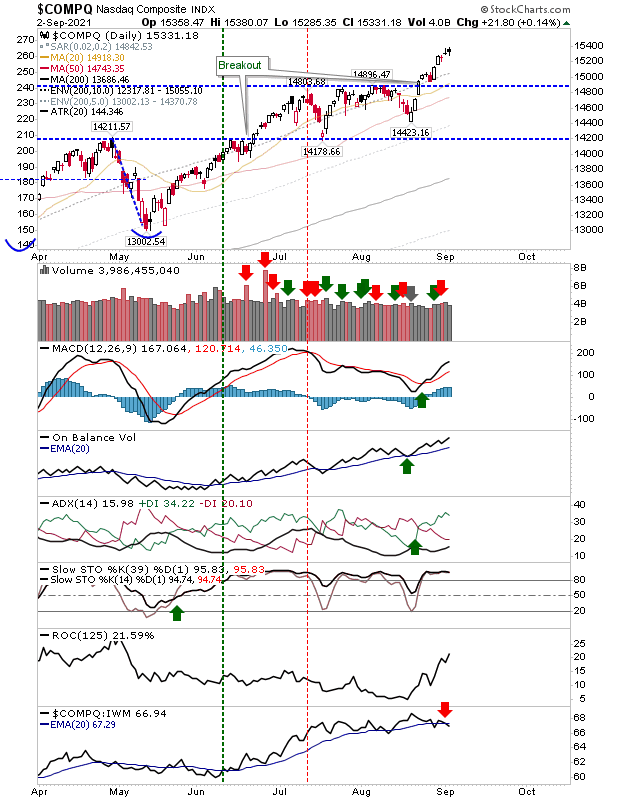 COMPQ Daily Chart