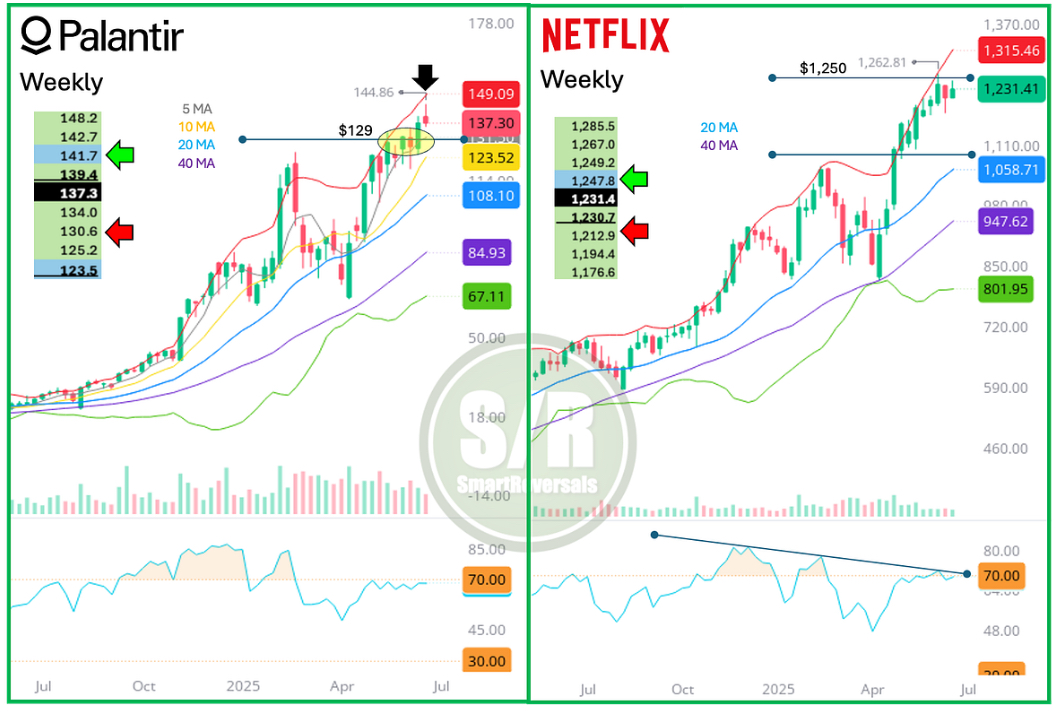 Palantir и Netflix-Еженедельные чарты
