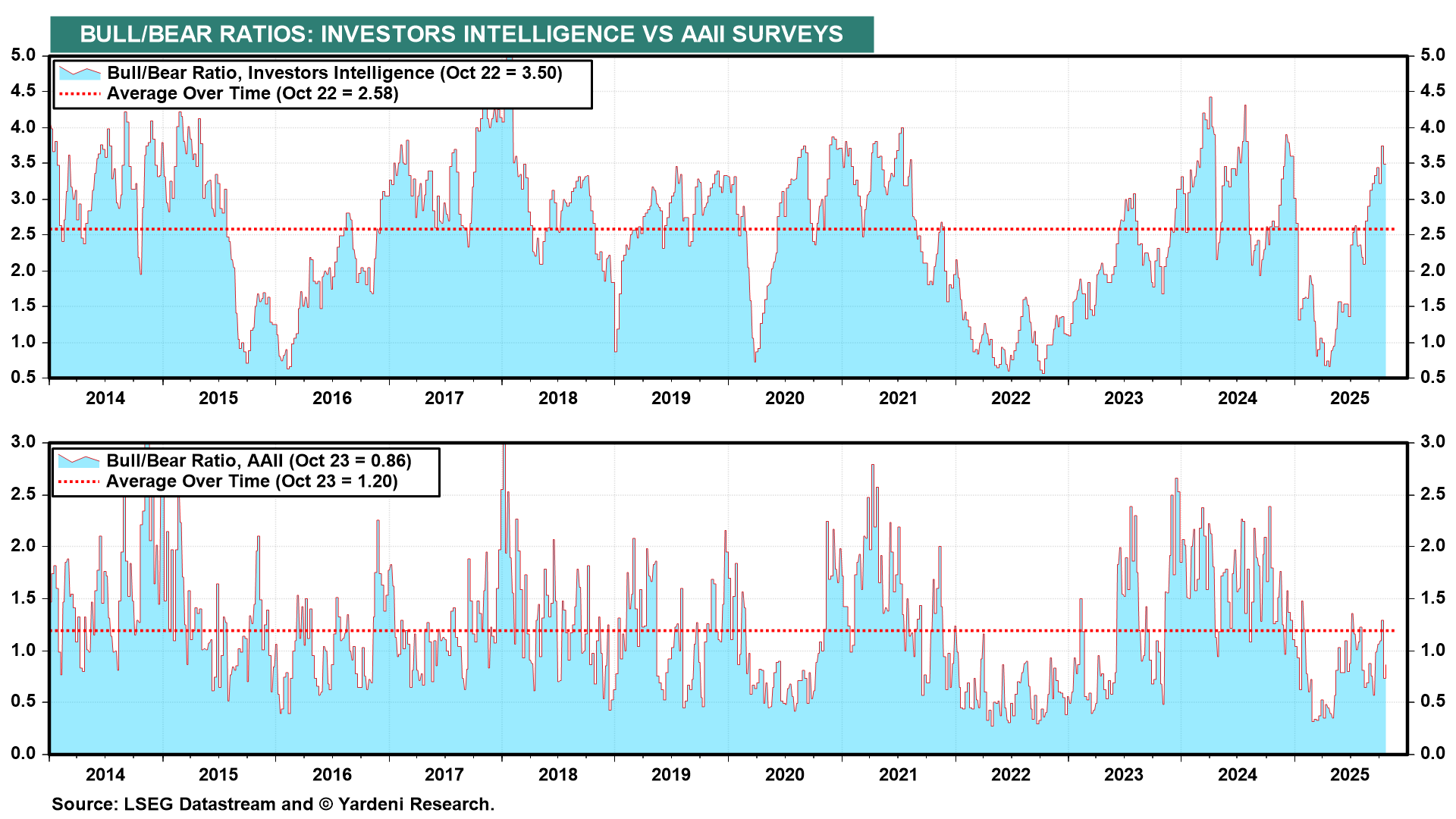 Bull-Bear Ratios Bull-Bear Ratios