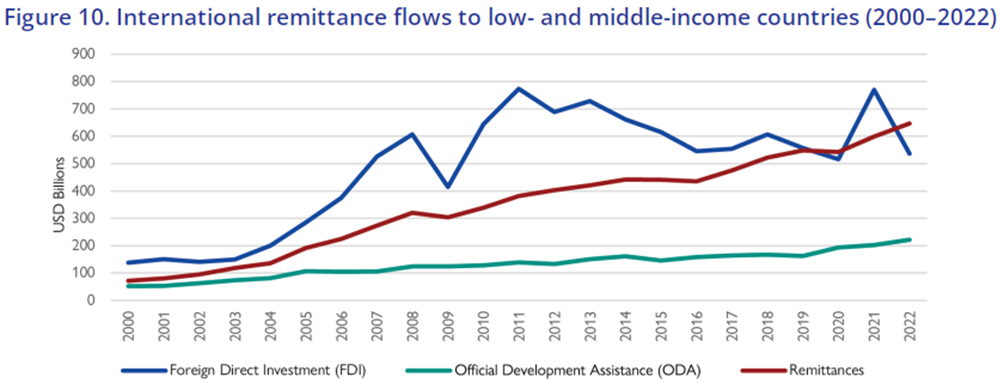 Remittance Flows