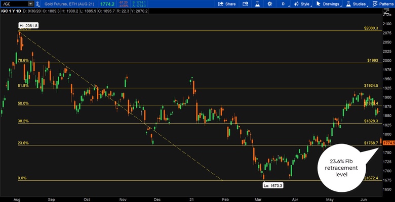 Gold Daily Chart.