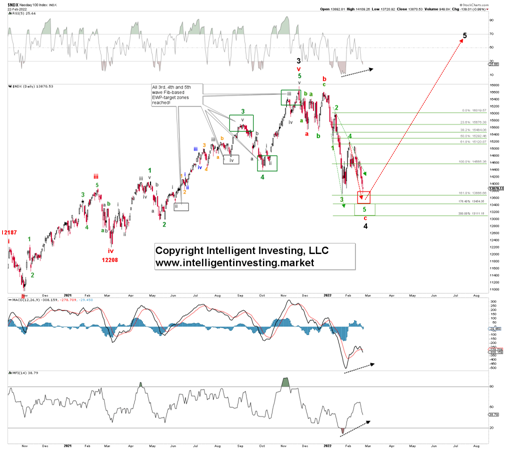 NASDAQ 100 Daily Candlestick Chart