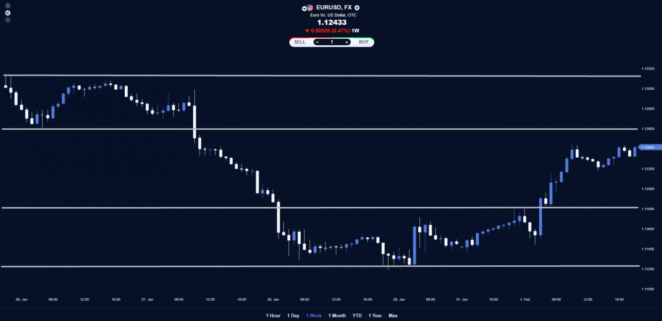 EUR/USD price chart.