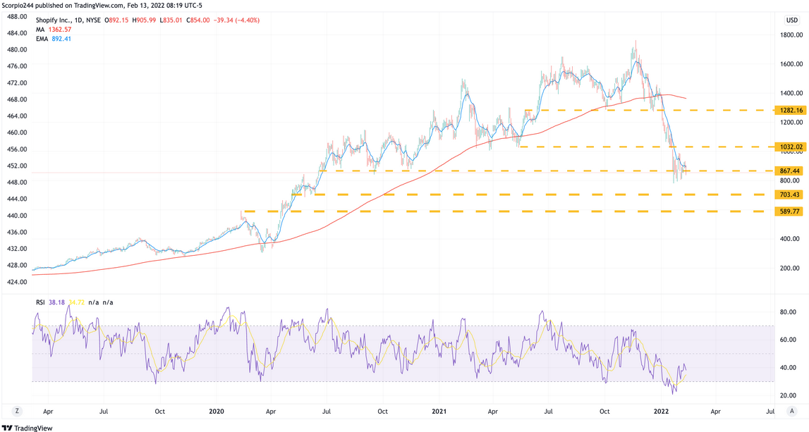 Shopify Daily Chart