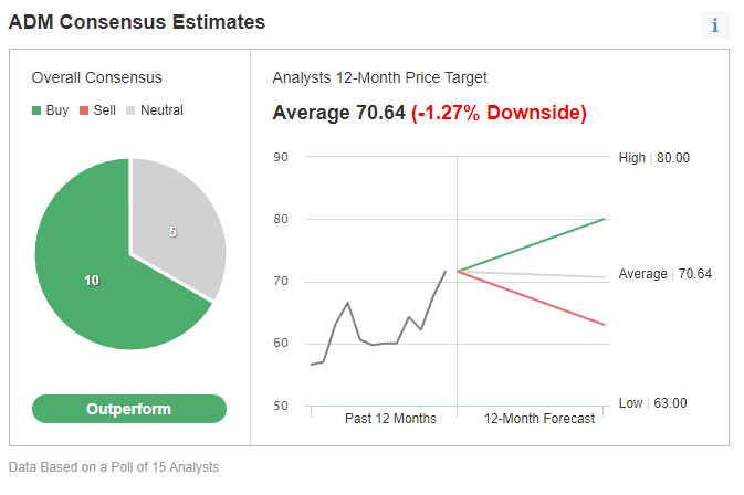 ADM Consensus Estimate