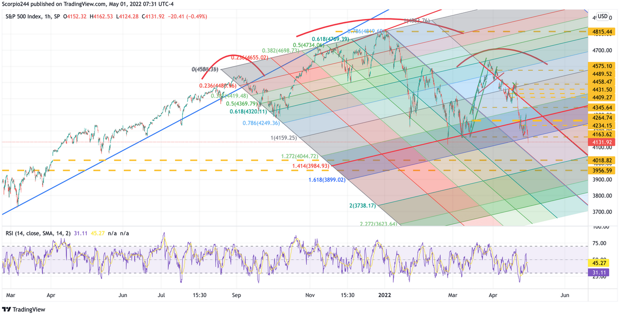 S&P 500 1-Hour Chart