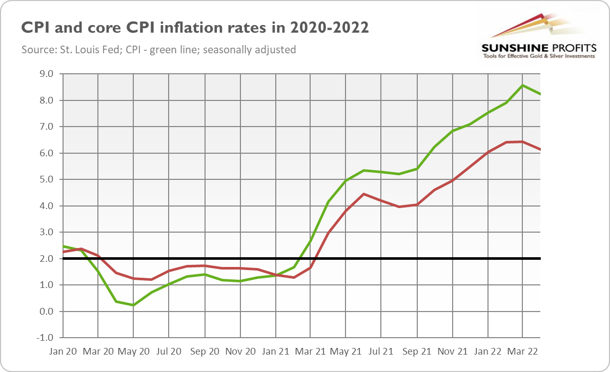 CPI And Core CPI Chart.