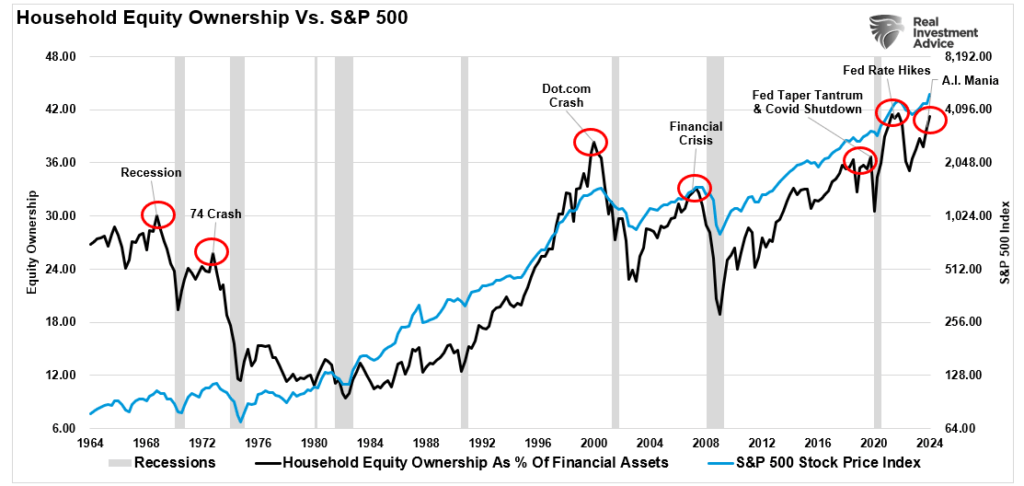 Household Equity Allocations vs S&P 500