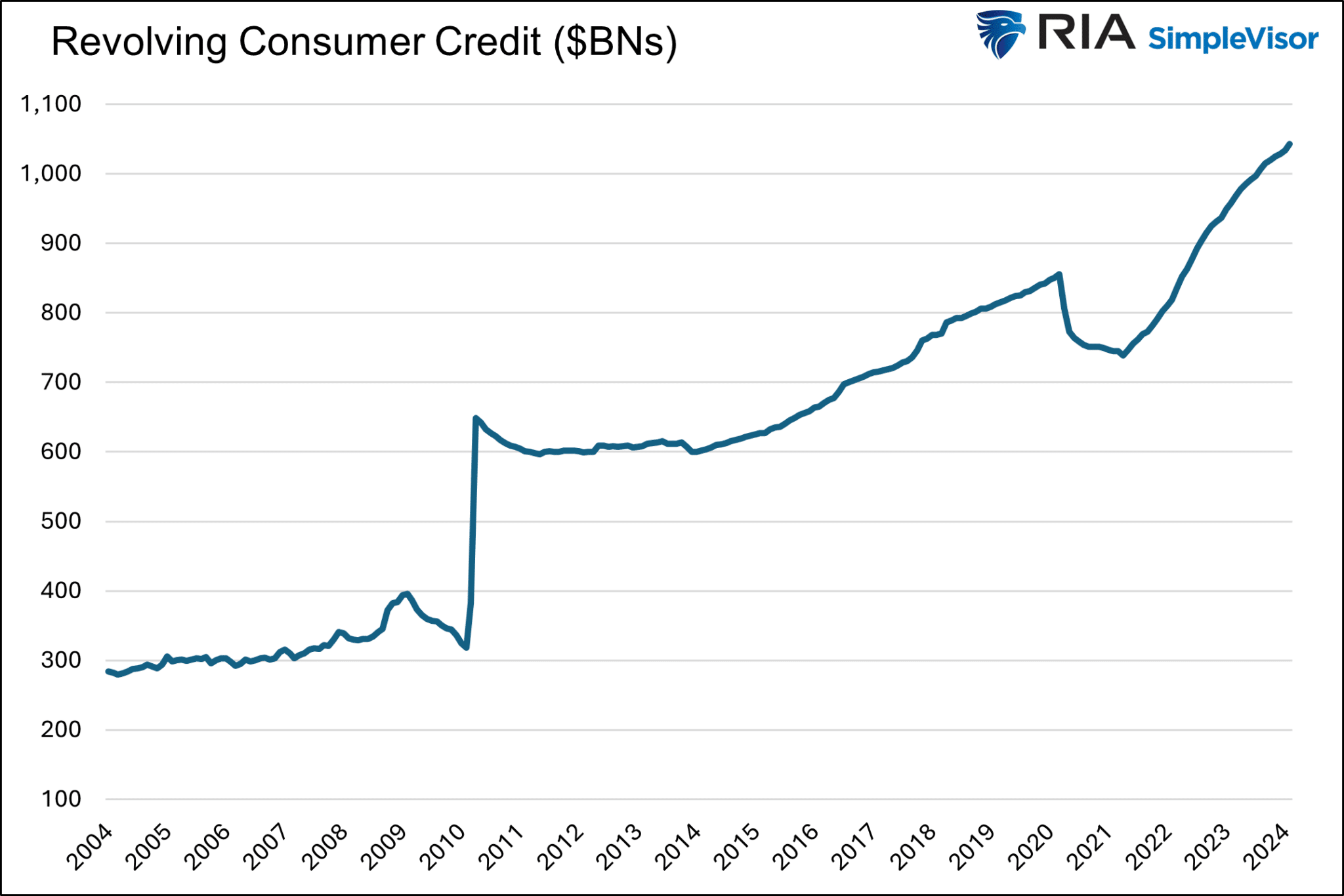 Revolving Consumer Credit