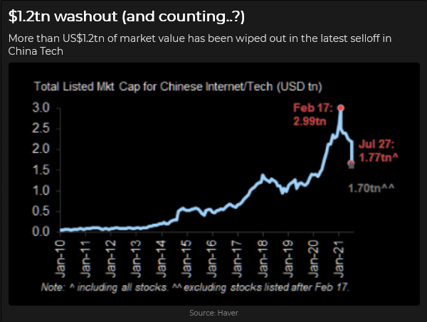 Chinese Internet/Tech Market Cap