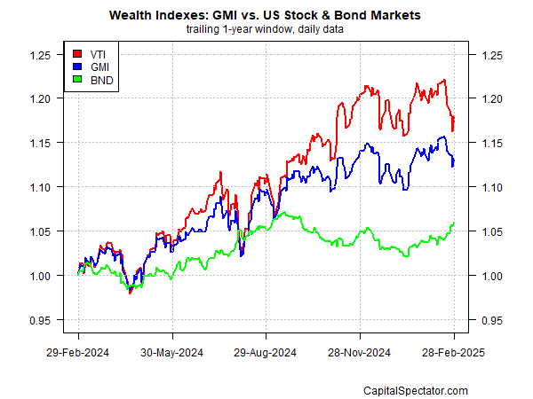 GMI vs US Stock & Bond Markets