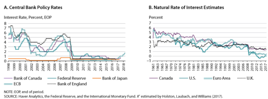Central Bank Policy Rates - Natural RoI Estimates