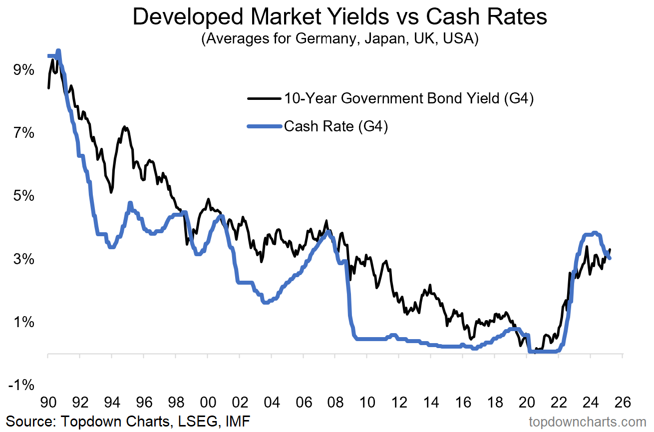 Developed Market Yields vs Cash Rates