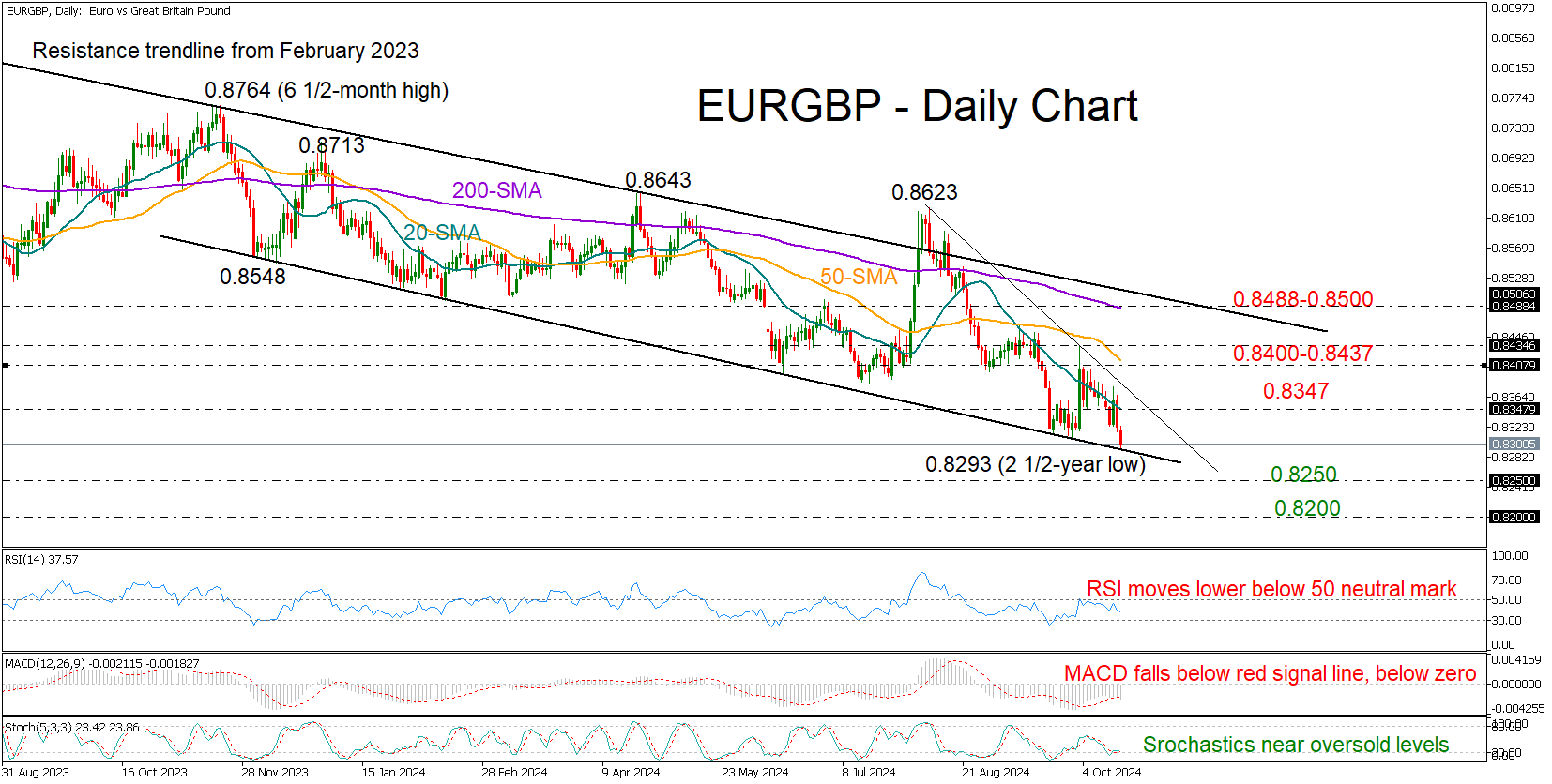 EUR/GBP-Daily Chart