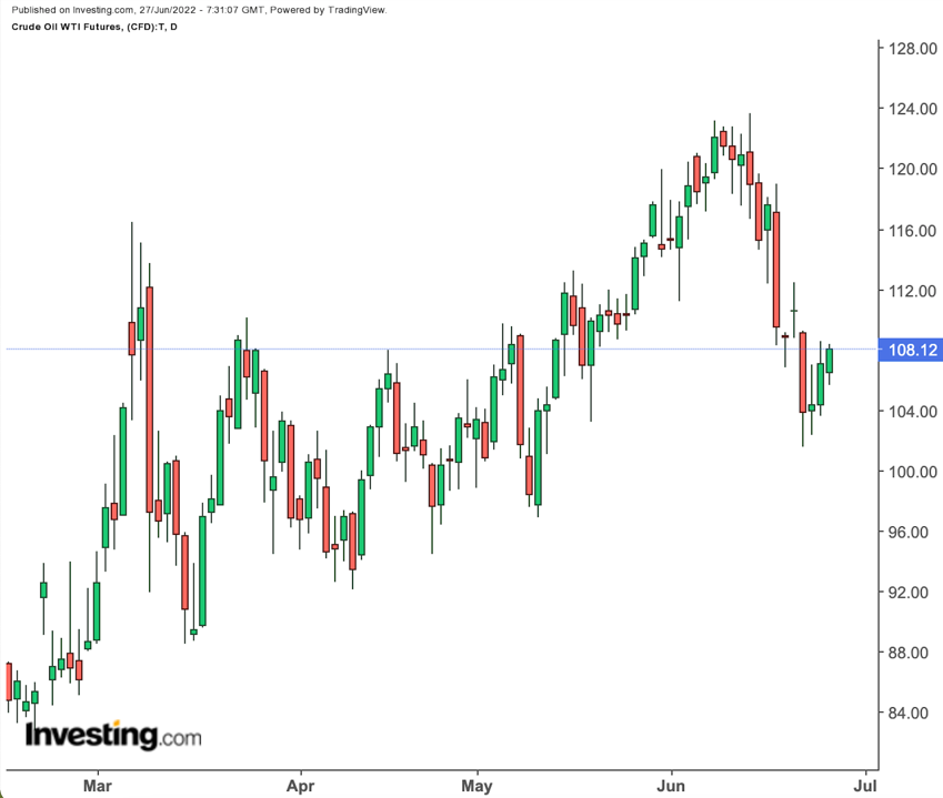 Crude Oil Daily