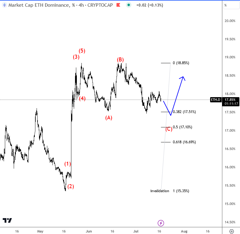 ETH 4-Hour Chart