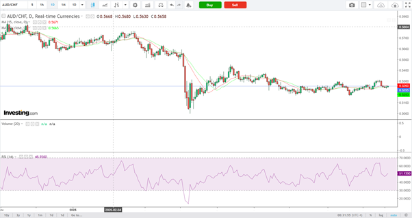 AUD/CHF-Daily Chart