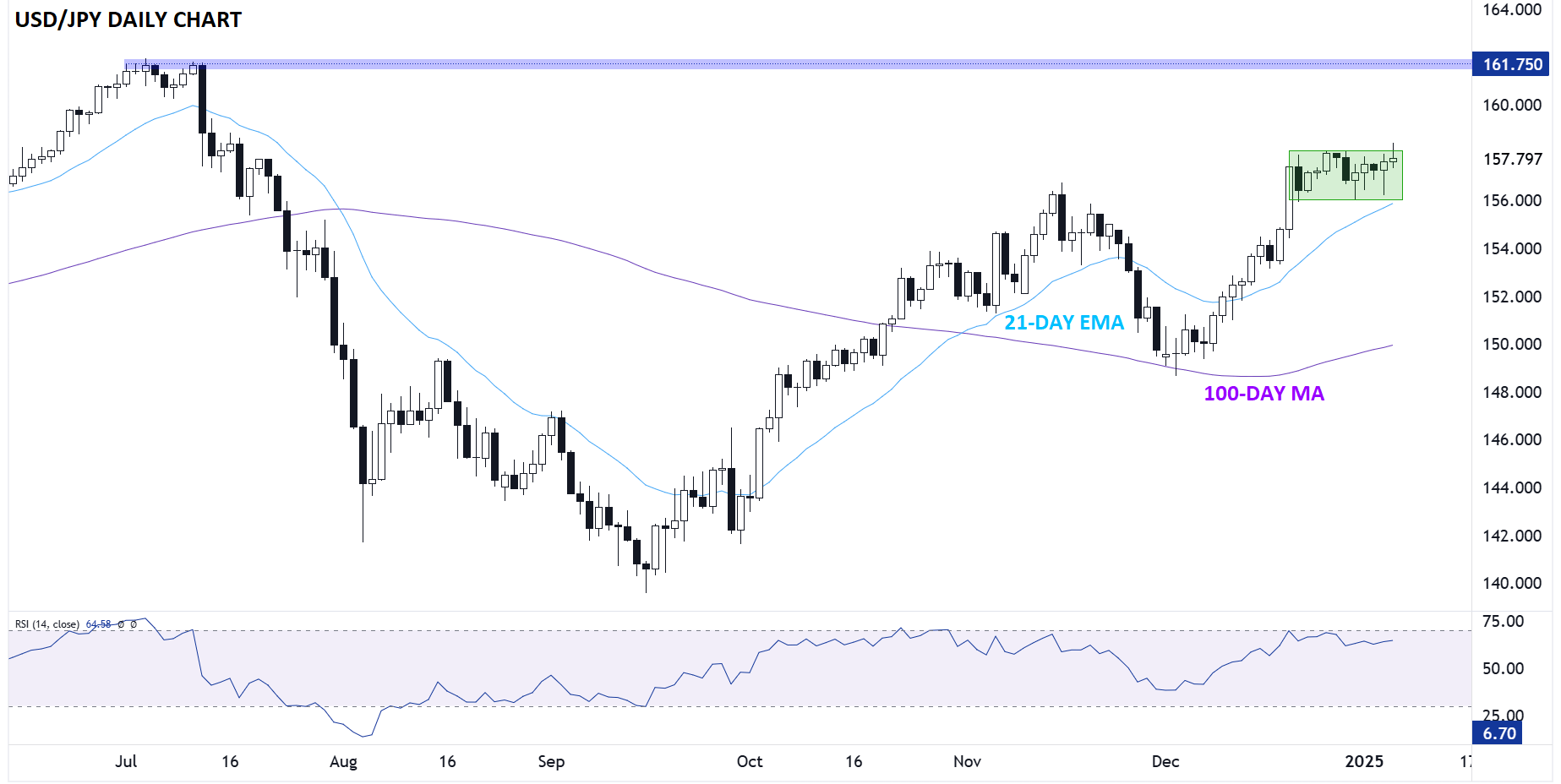 USD/JPY-Daily Chart