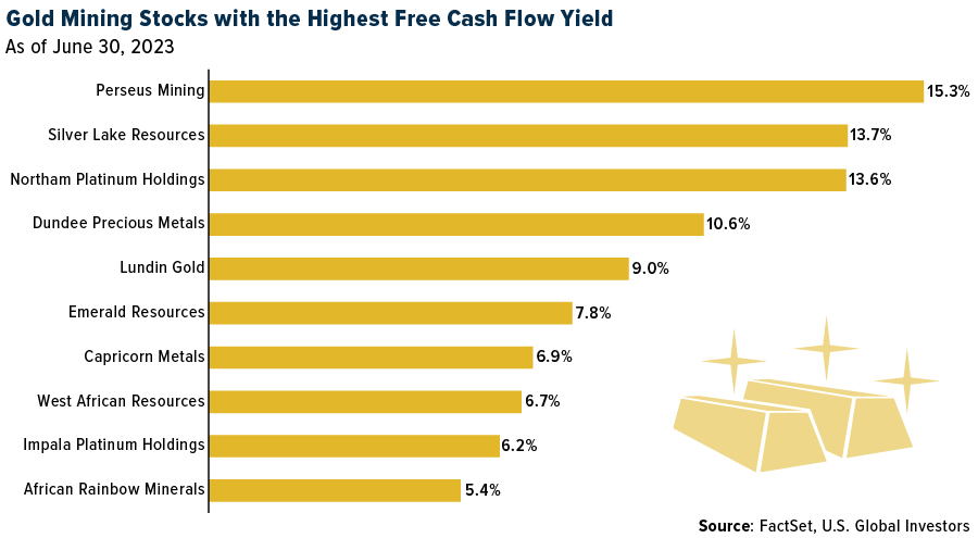 High Cash Flow Yield Gold Mining Stocks